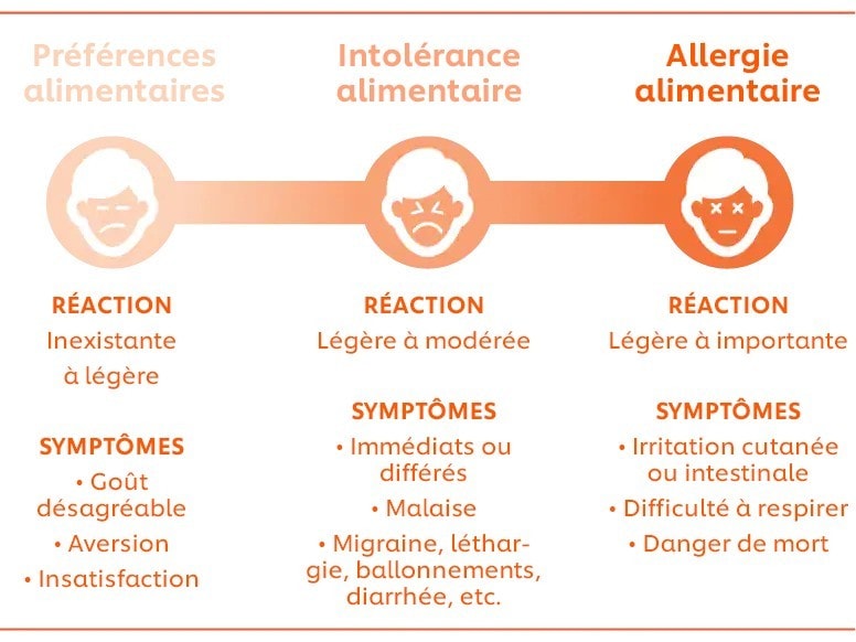 Allergie cutanée et autres réactions allergiques